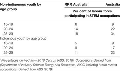 Considering Young People’s Dislocation From STEM Education: Looking Beyond the Narrow Focus of Teaching and Learning Practice Within School